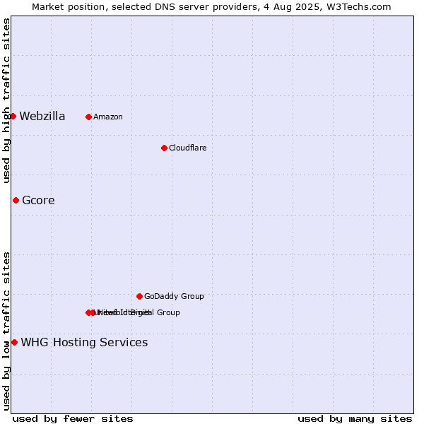 Market position of Gcore vs. WHG Hosting Services vs. Webzilla
