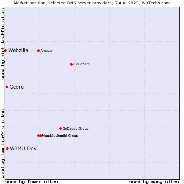 Market position of WPMU Dev vs. Gcore vs. Webzilla