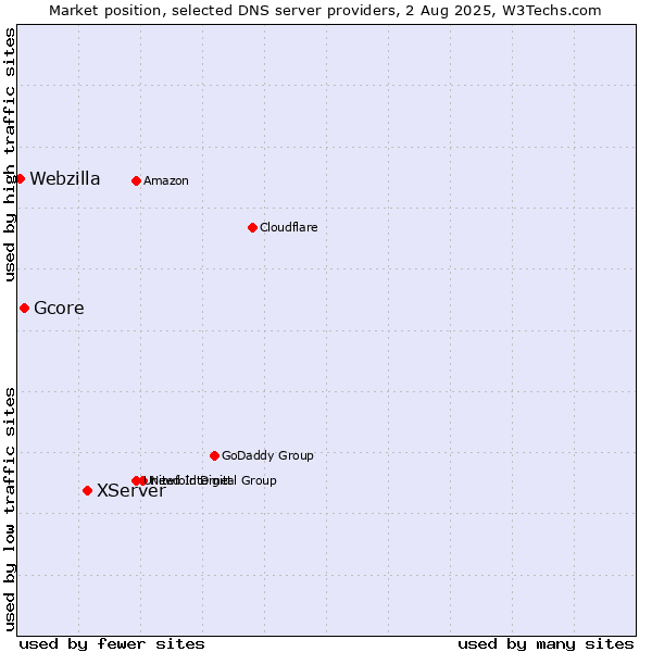 Market position of XServer vs. Gcore vs. Webzilla