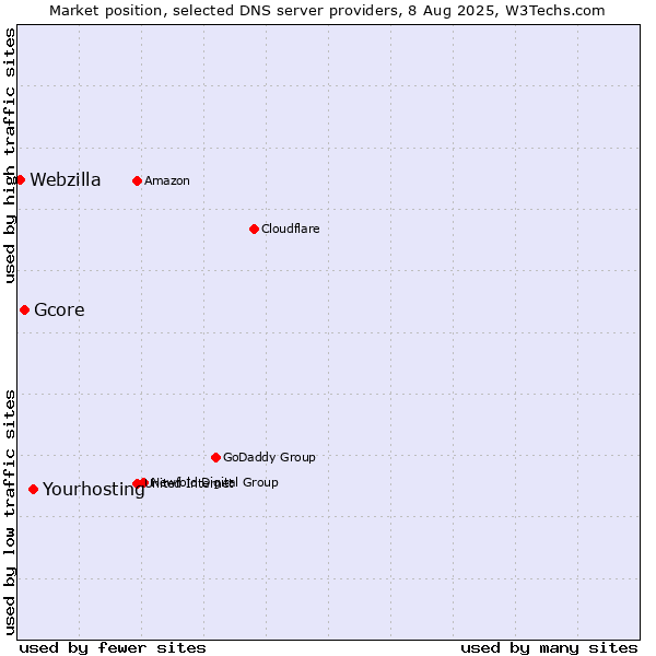 Market position of Yourhosting vs. Gcore vs. Webzilla