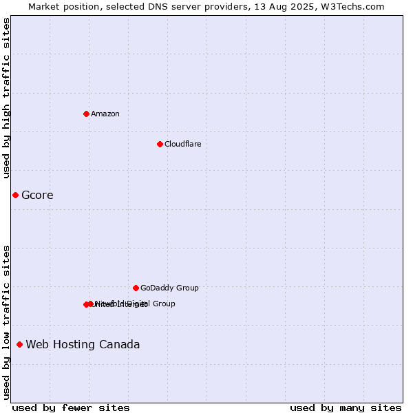 Market position of Web Hosting Canada vs. Gcore