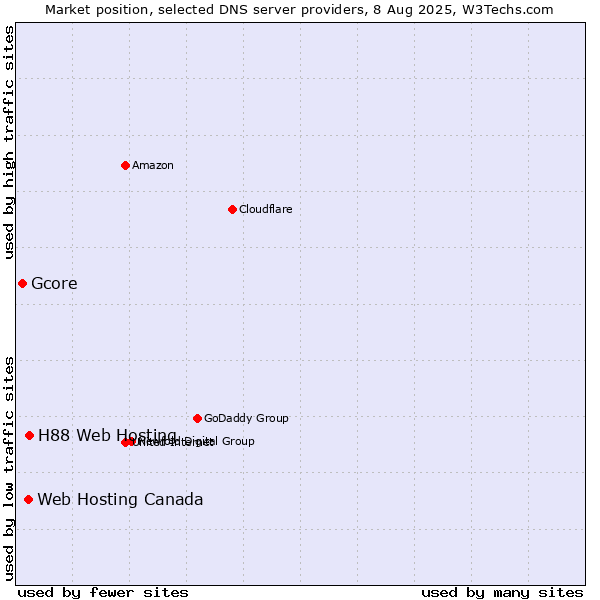 Market position of H88 Web Hosting vs. Web Hosting Canada vs. Gcore