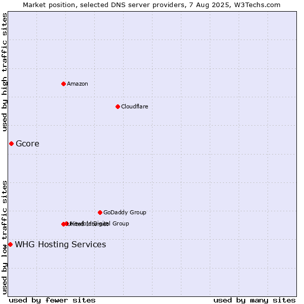 Market position of Gcore vs. WHG Hosting Services