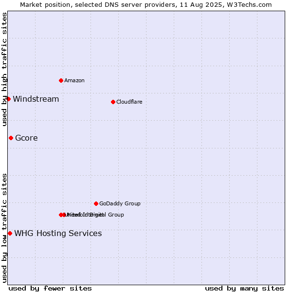Market position of Gcore vs. WHG Hosting Services vs. Windstream