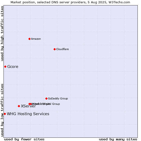 Market position of XServer vs. Gcore vs. WHG Hosting Services