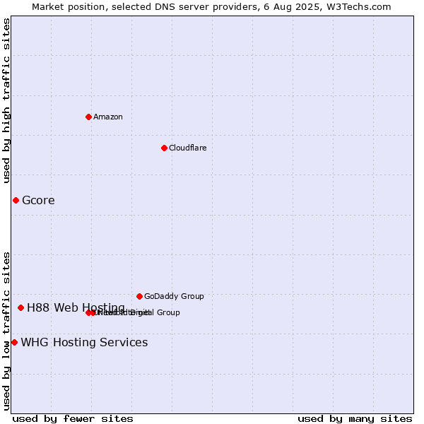 Market position of H88 Web Hosting vs. Gcore vs. WHG Hosting Services