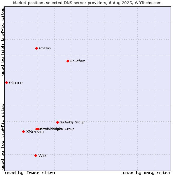 Market position of Wix vs. XServer vs. Gcore
