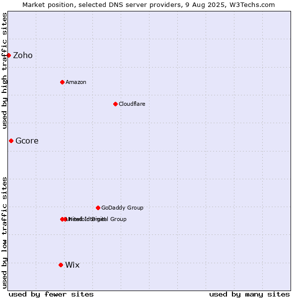 Market position of Wix vs. Gcore vs. Zoho