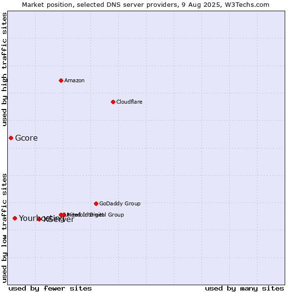 Market position of XServer vs. Yourhosting vs. Gcore