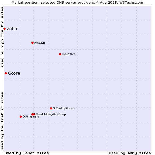 Market position of XServer vs. Gcore vs. Zoho