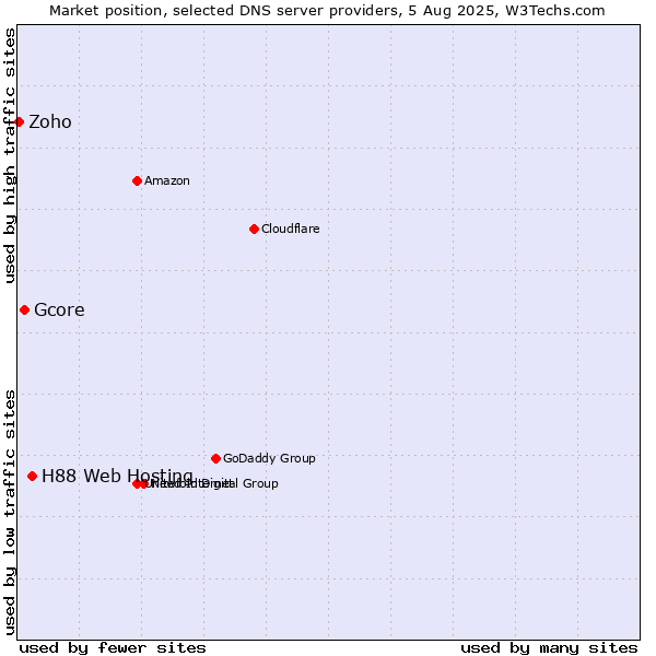 Market position of H88 Web Hosting vs. Gcore vs. Zoho