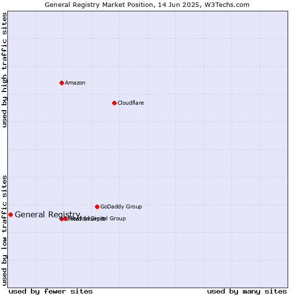Market position of General Registry