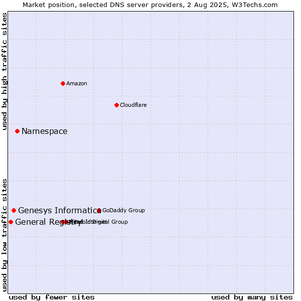 Market position of Namespace vs. Genesys Informatica vs. General Registry