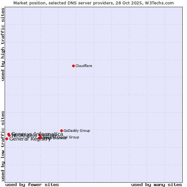 Market position of NetAngels vs. Genesys Informatica vs. General Registry