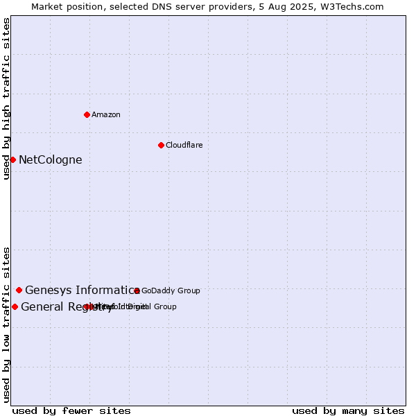 Market position of Genesys Informatica vs. General Registry vs. NetCologne