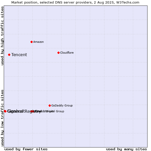 Market position of Tencent vs. General Registry vs. Gigahost