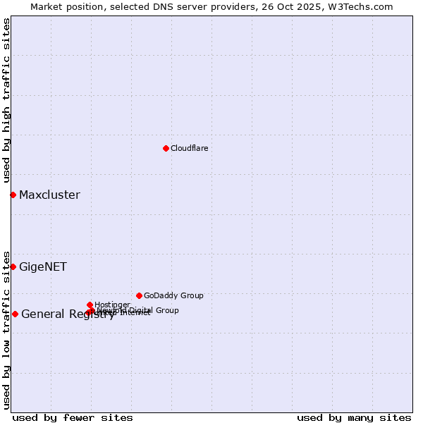 Market position of General Registry vs. GigeNET vs. Maxcluster