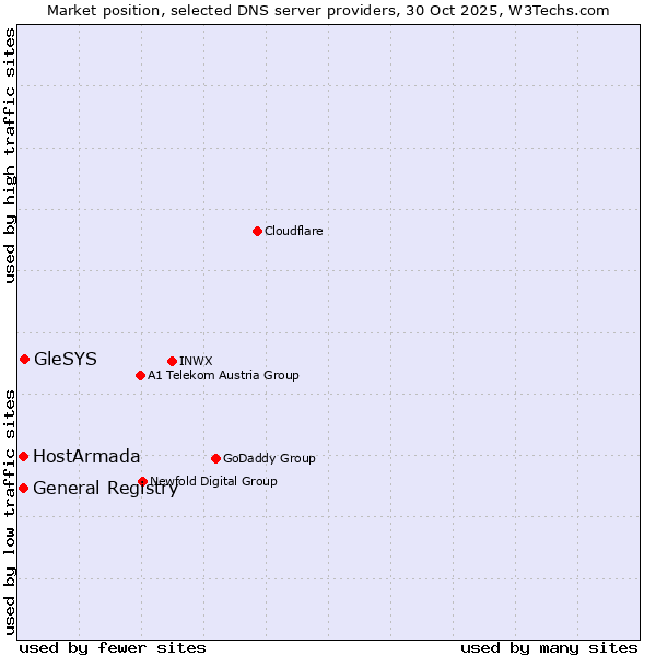 Market position of GleSYS vs. General Registry vs. HostArmada