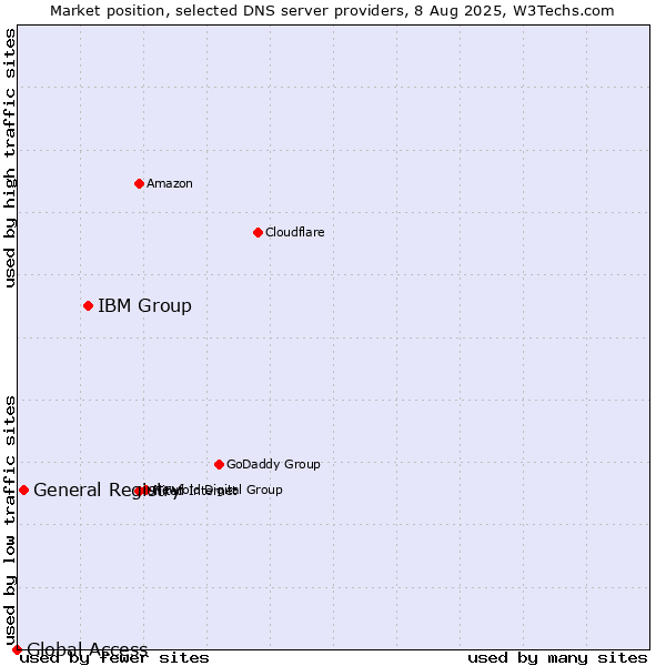 Market position of IBM Group vs. General Registry vs. Global Access