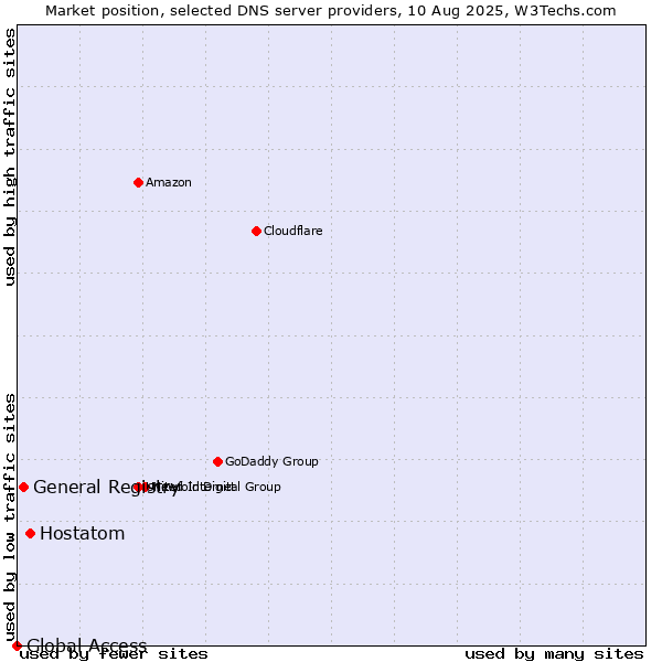 Market position of Hostatom vs. General Registry vs. Global Access