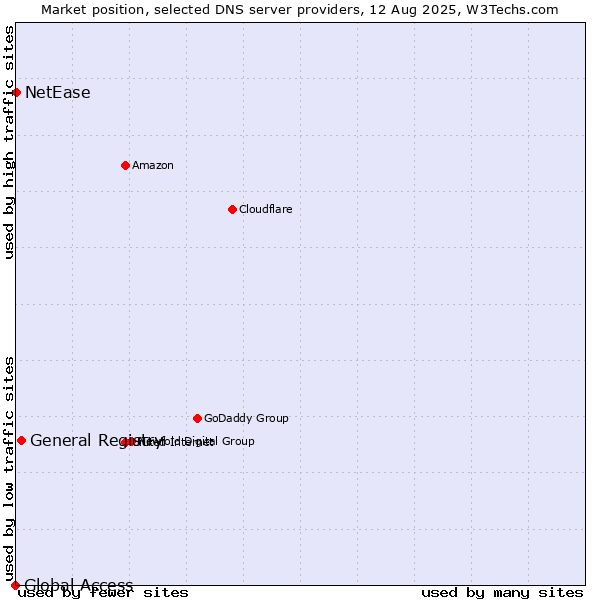 Market position of General Registry vs. NetEase vs. Global Access