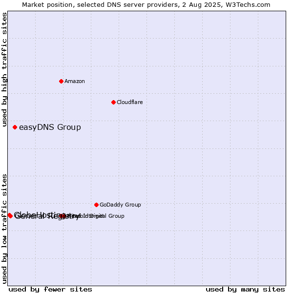 Market position of easyDNS Group vs. General Registry vs. GlobeHosting