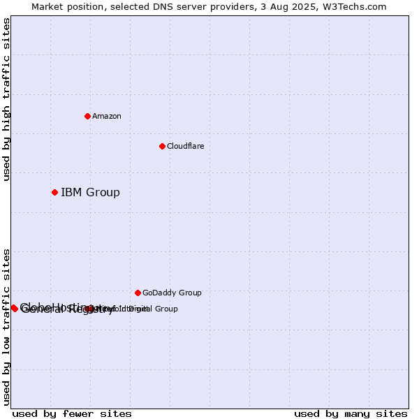 Market position of IBM Group vs. General Registry vs. GlobeHosting