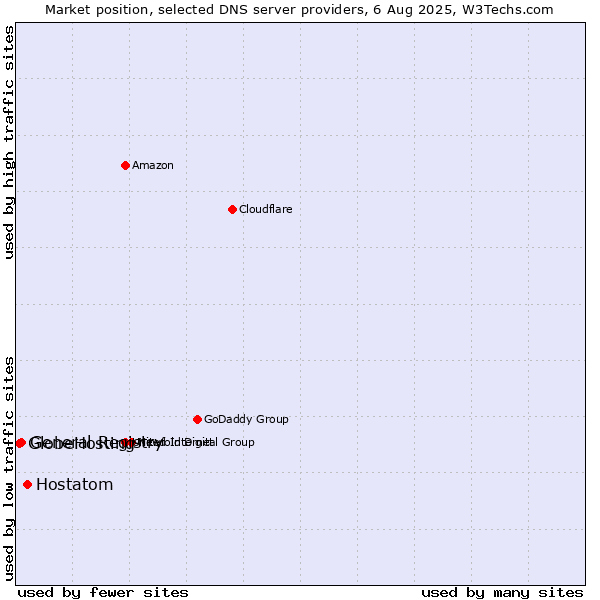 Market position of Hostatom vs. General Registry vs. GlobeHosting