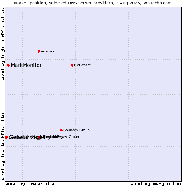 Market position of MarkMonitor vs. General Registry vs. GlobeHosting