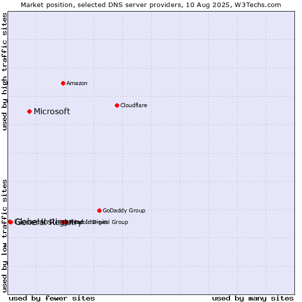 Market position of Microsoft vs. General Registry vs. GlobeHosting