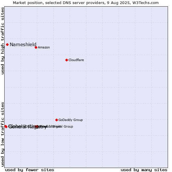 Market position of Nameshield vs. General Registry vs. GlobeHosting