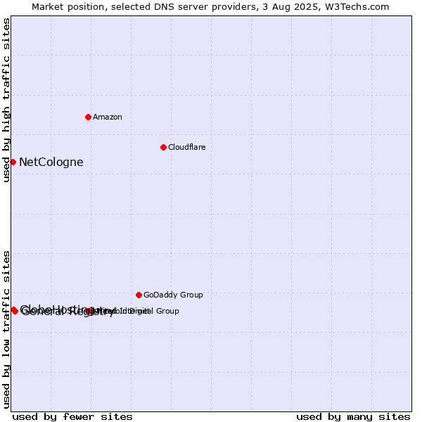 Market position of General Registry vs. GlobeHosting vs. NetCologne