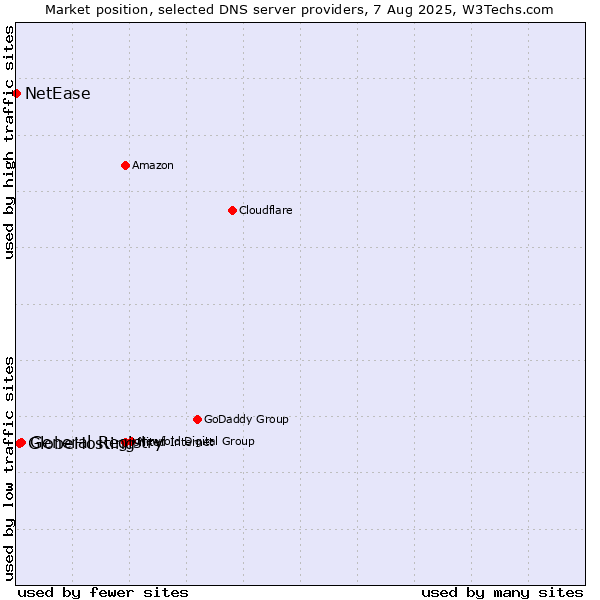 Market position of General Registry vs. GlobeHosting vs. NetEase