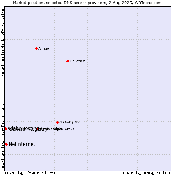 Market position of General Registry vs. Netinternet vs. GlobeHosting