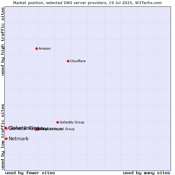 Market position of General Registry vs. Netmark vs. GlobeHosting