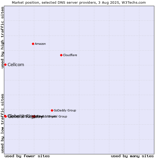 Market position of General Registry vs. Cellcom vs. GlobeHosting