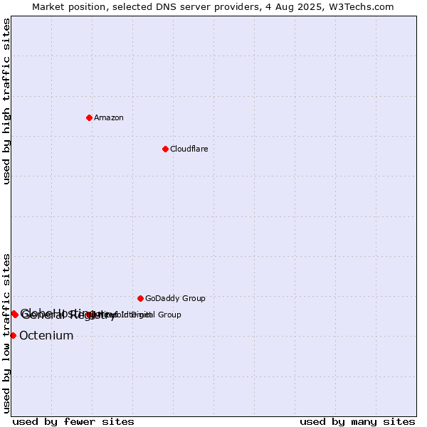 Market position of General Registry vs. GlobeHosting vs. Octenium