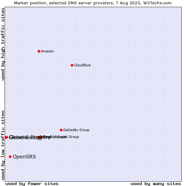 Market position of OpenSRS vs. General Registry vs. GlobeHosting