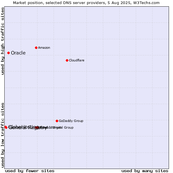 Market position of Oracle vs. General Registry vs. GlobeHosting
