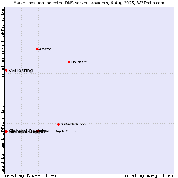 Market position of General Registry vs. VSHosting vs. GlobeHosting
