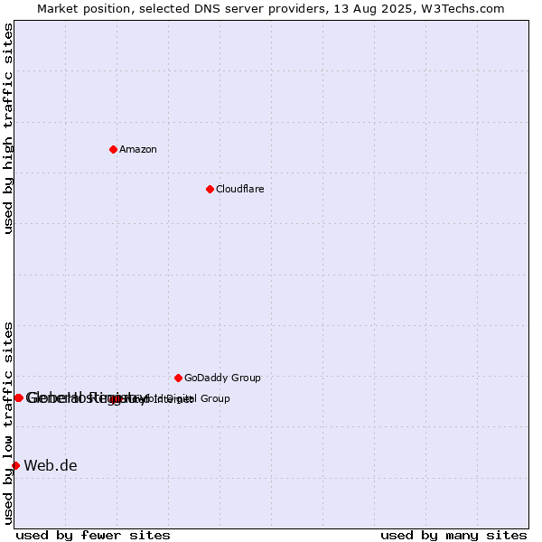 Market position of General Registry vs. GlobeHosting vs. Web.de