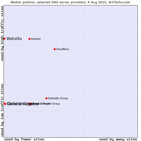 Market position of General Registry vs. GlobeHosting vs. Webzilla