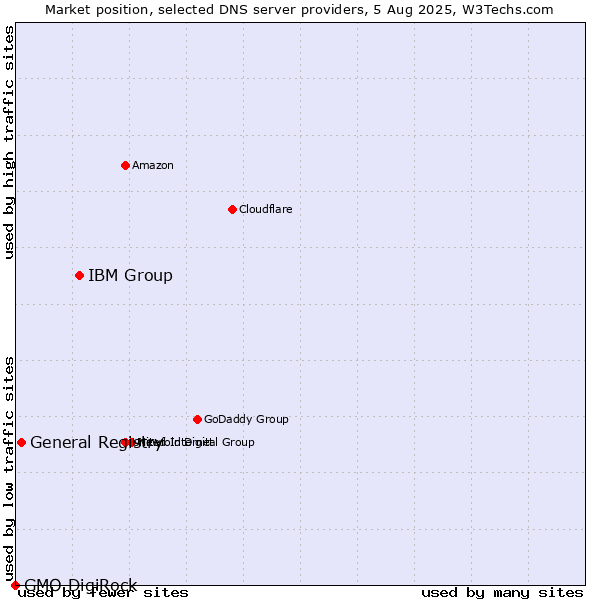 Market position of IBM Group vs. General Registry vs. GMO DigiRock