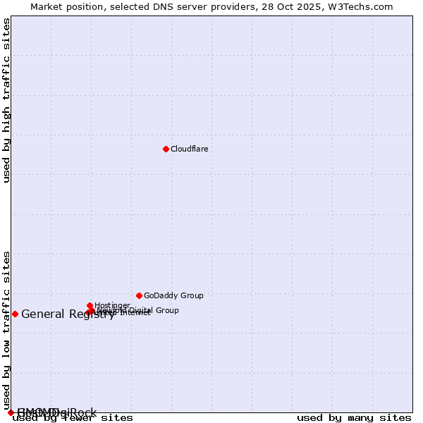 Market position of General Registry vs. GMO DigiRock vs. HostMDs