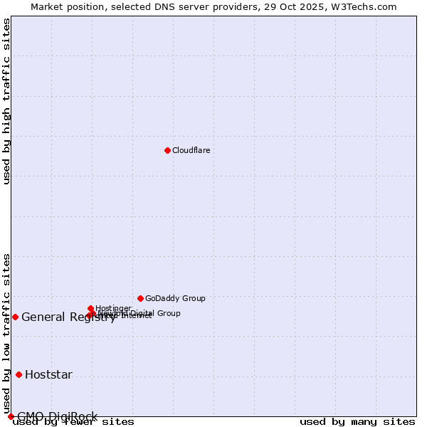 Market position of Hoststar vs. General Registry vs. GMO DigiRock