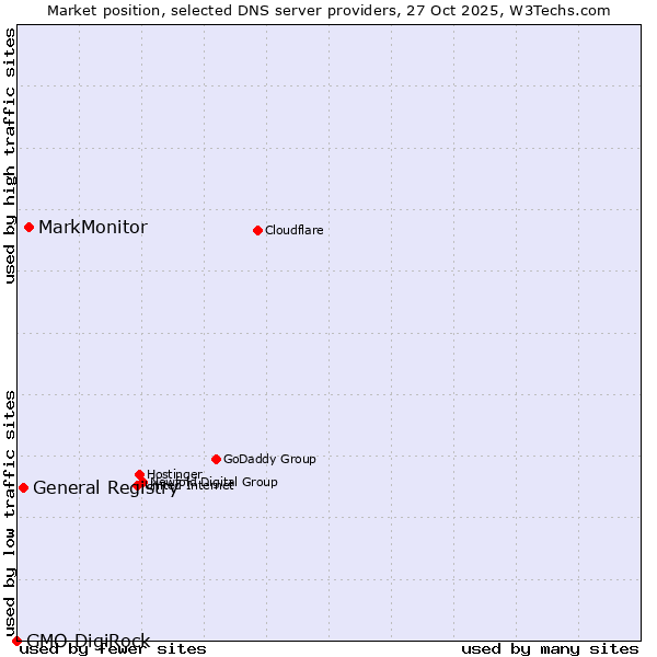 Market position of MarkMonitor vs. General Registry vs. GMO DigiRock