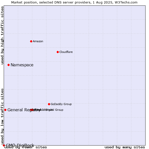 Market position of Namespace vs. General Registry vs. GMO DigiRock