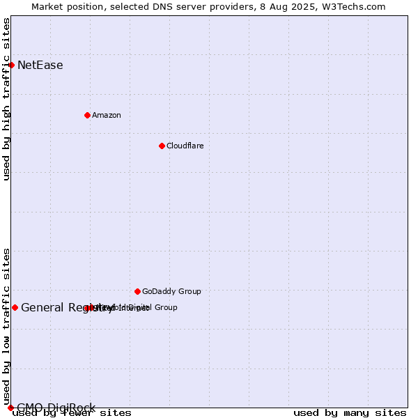 Market position of General Registry vs. NetEase vs. GMO DigiRock