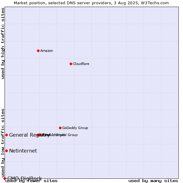 Market position of General Registry vs. Netinternet vs. GMO DigiRock