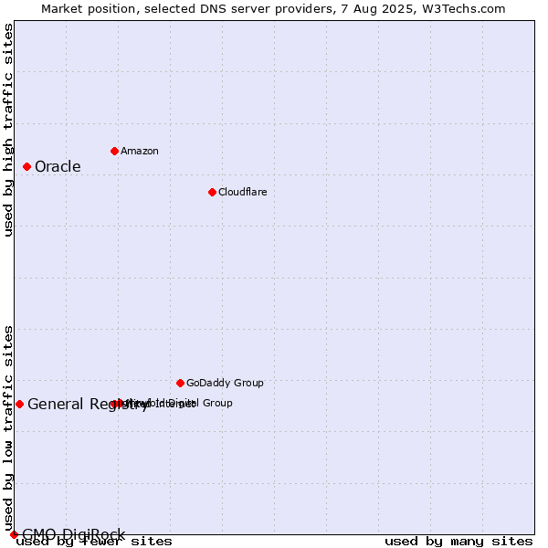 Market position of Oracle vs. General Registry vs. GMO DigiRock